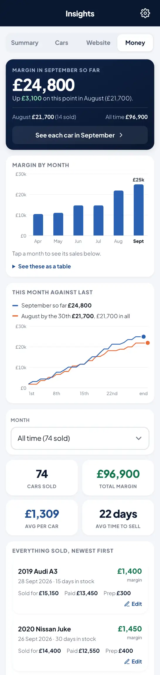 MBU&rsquo;s dealer management system, the Money screen: this month&rsquo;s margin against last, and six months of margin on a bar chart. Invented figures.