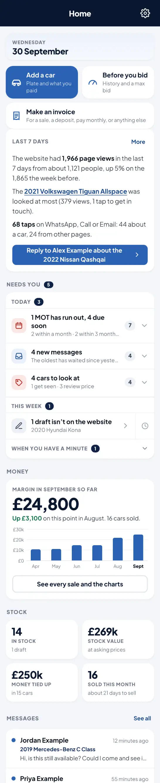 MBU&rsquo;s dealer management system, the Home screen: the last 7 days on the website, what needs them today, and the month&rsquo;s margin so far. Invented figures.