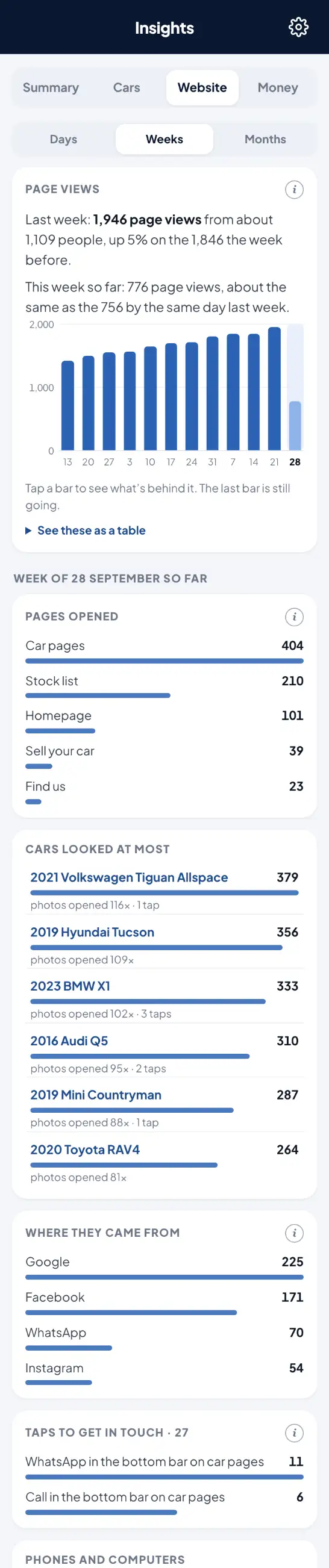 MBU&rsquo;s DMS, Website: page views week by week, the pages opened, the cars looked at most, where visitors came from, and taps to get in touch. Invented figures.